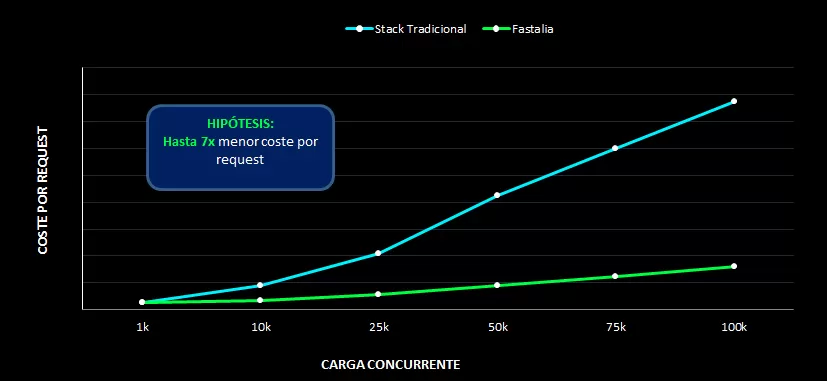 gráfico test rendimiento